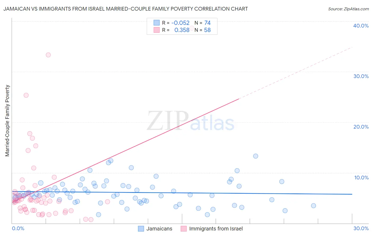 Jamaican vs Immigrants from Israel Married-Couple Family Poverty