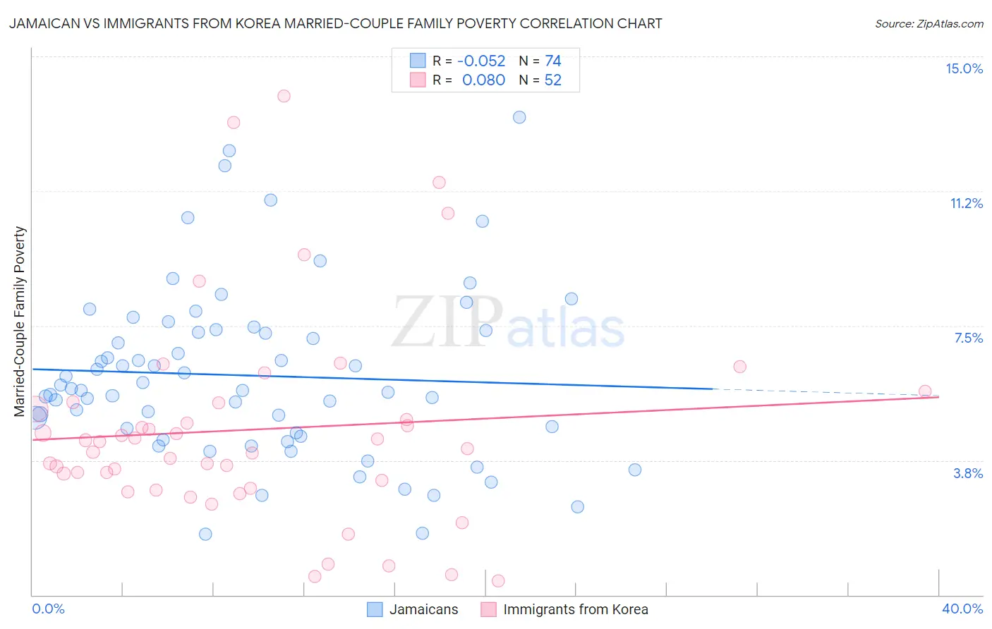 Jamaican vs Immigrants from Korea Married-Couple Family Poverty