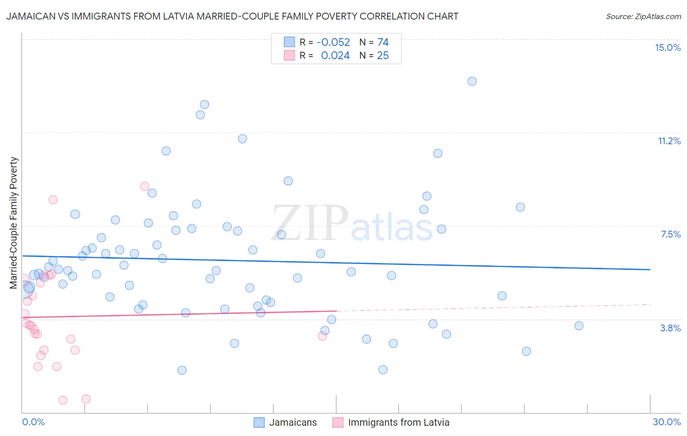 Jamaican vs Immigrants from Latvia Married-Couple Family Poverty