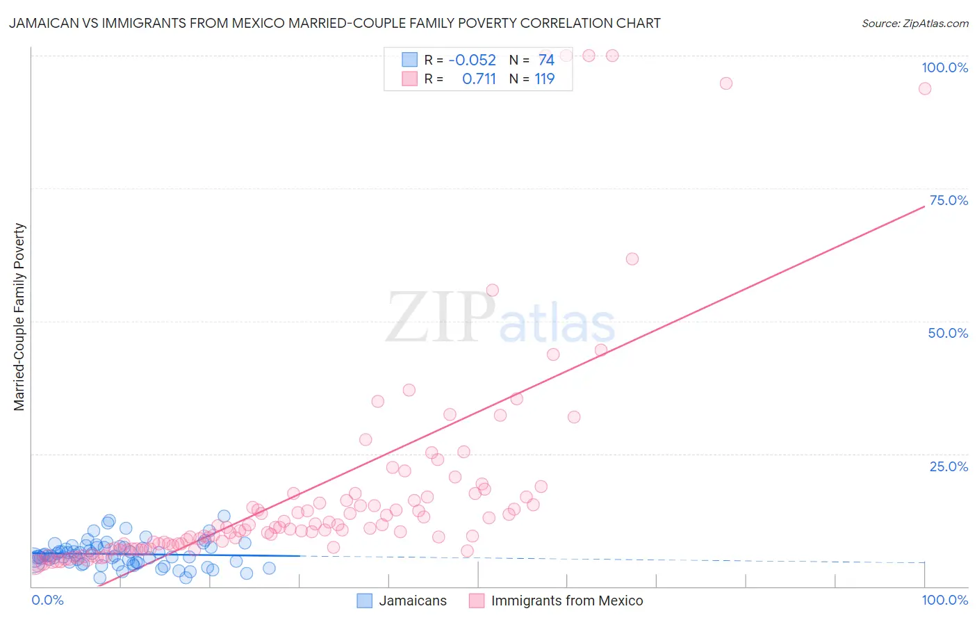 Jamaican vs Immigrants from Mexico Married-Couple Family Poverty