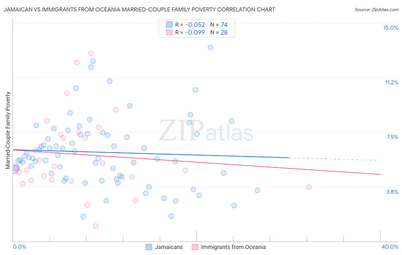Jamaican vs Immigrants from Oceania Married-Couple Family Poverty
