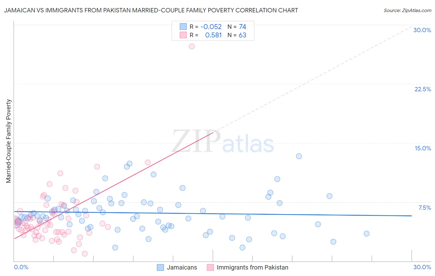 Jamaican vs Immigrants from Pakistan Married-Couple Family Poverty