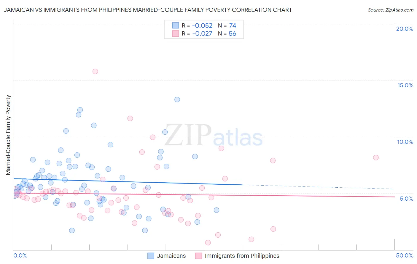 Jamaican vs Immigrants from Philippines Married-Couple Family Poverty