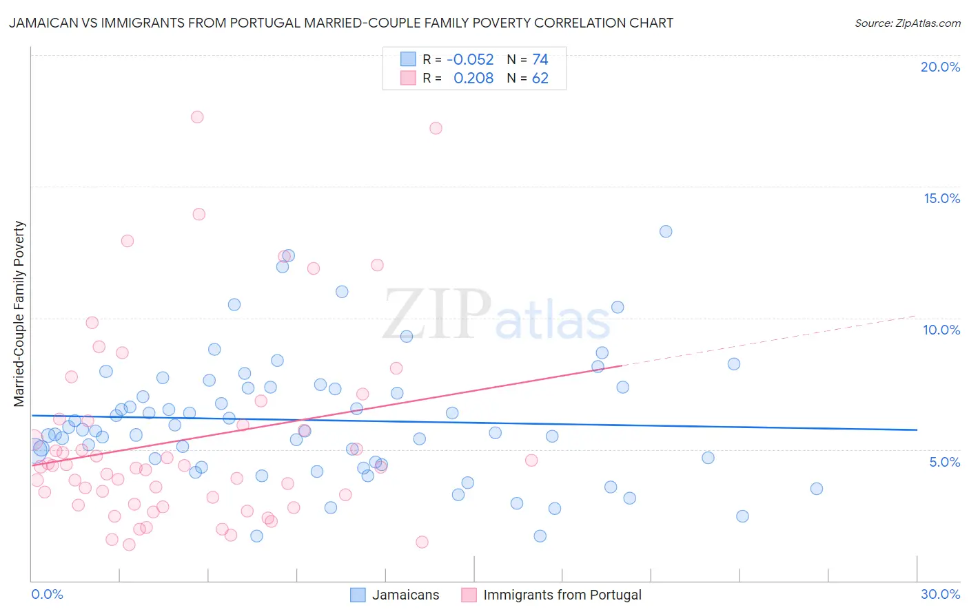 Jamaican vs Immigrants from Portugal Married-Couple Family Poverty
