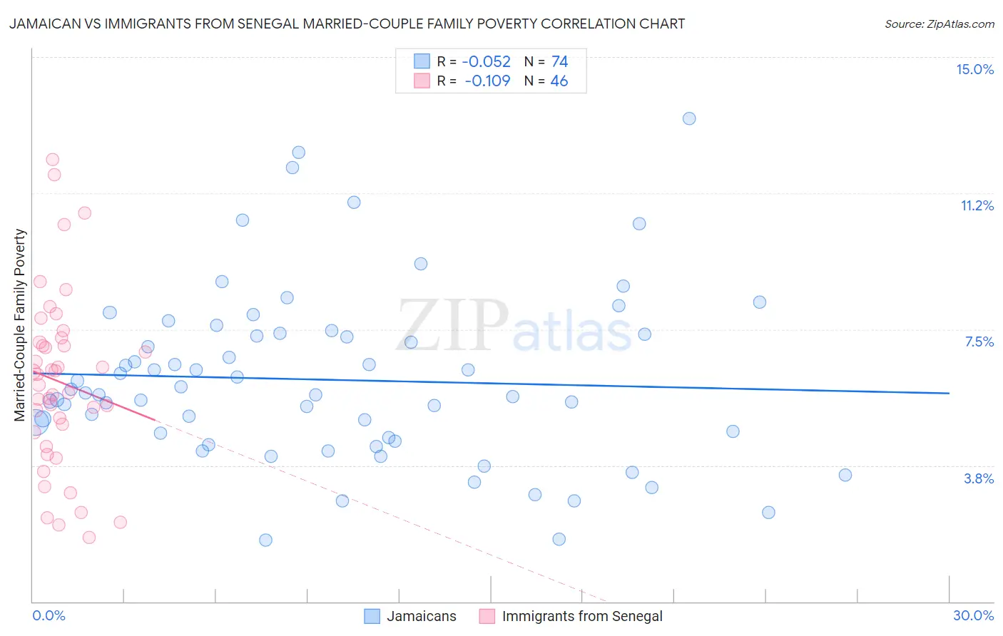 Jamaican vs Immigrants from Senegal Married-Couple Family Poverty