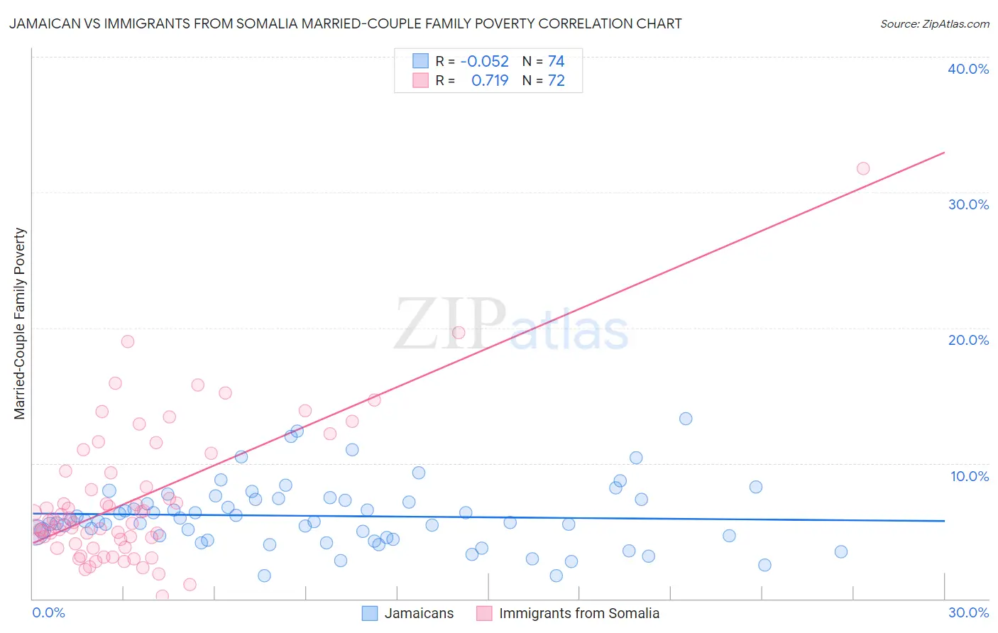 Jamaican vs Immigrants from Somalia Married-Couple Family Poverty