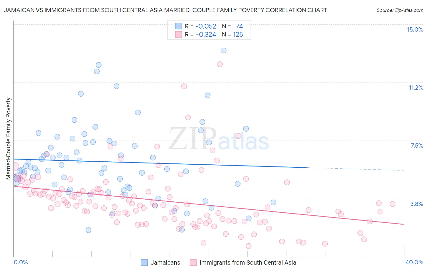 Jamaican vs Immigrants from South Central Asia Married-Couple Family Poverty