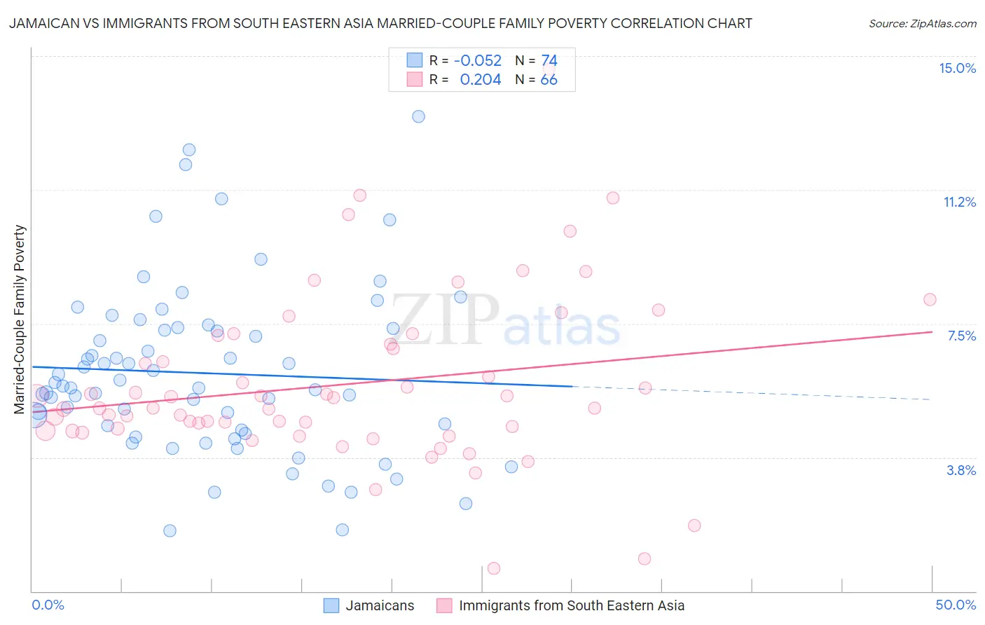 Jamaican vs Immigrants from South Eastern Asia Married-Couple Family Poverty