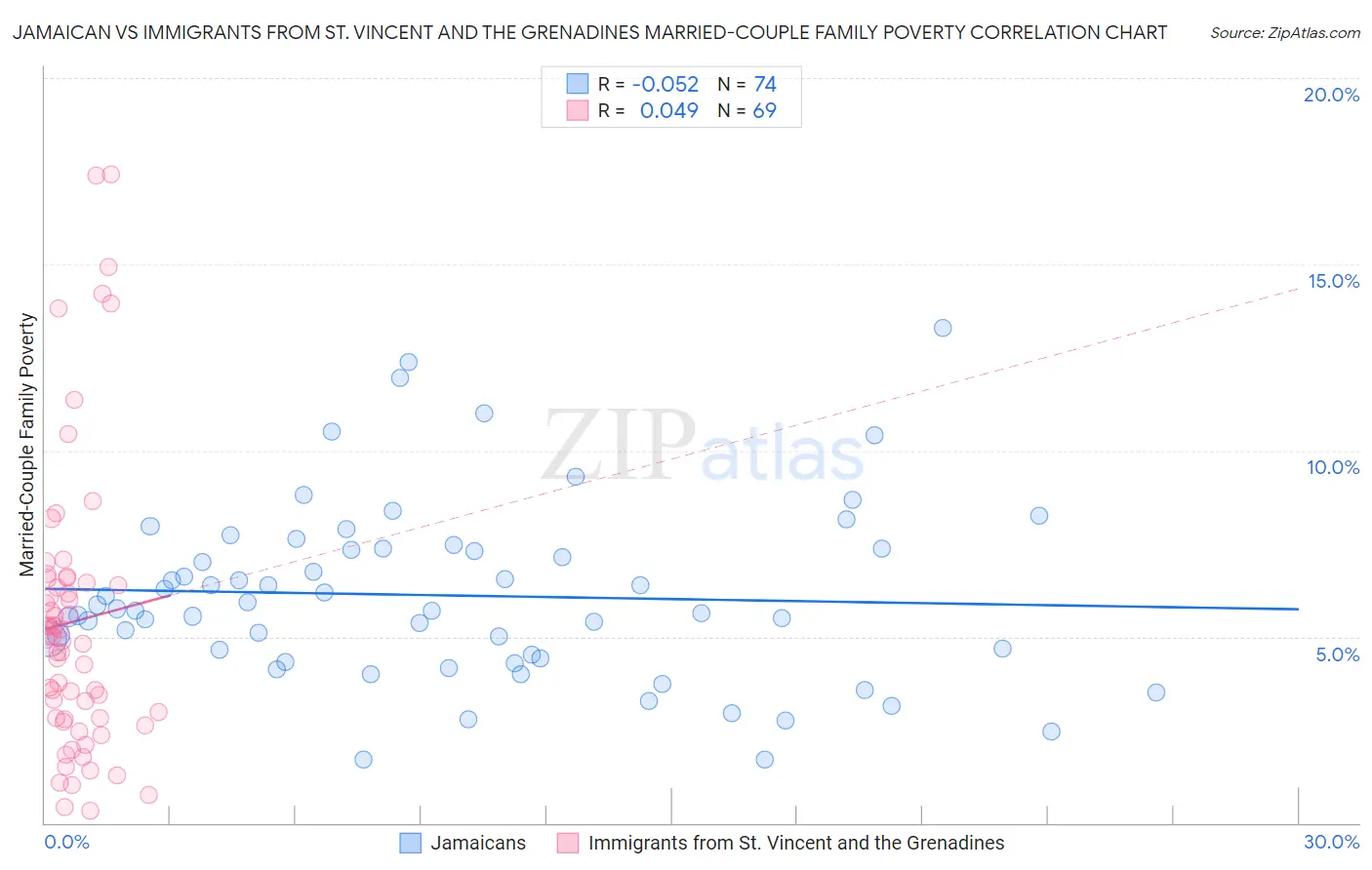 Jamaican vs Immigrants from St. Vincent and the Grenadines Married-Couple Family Poverty