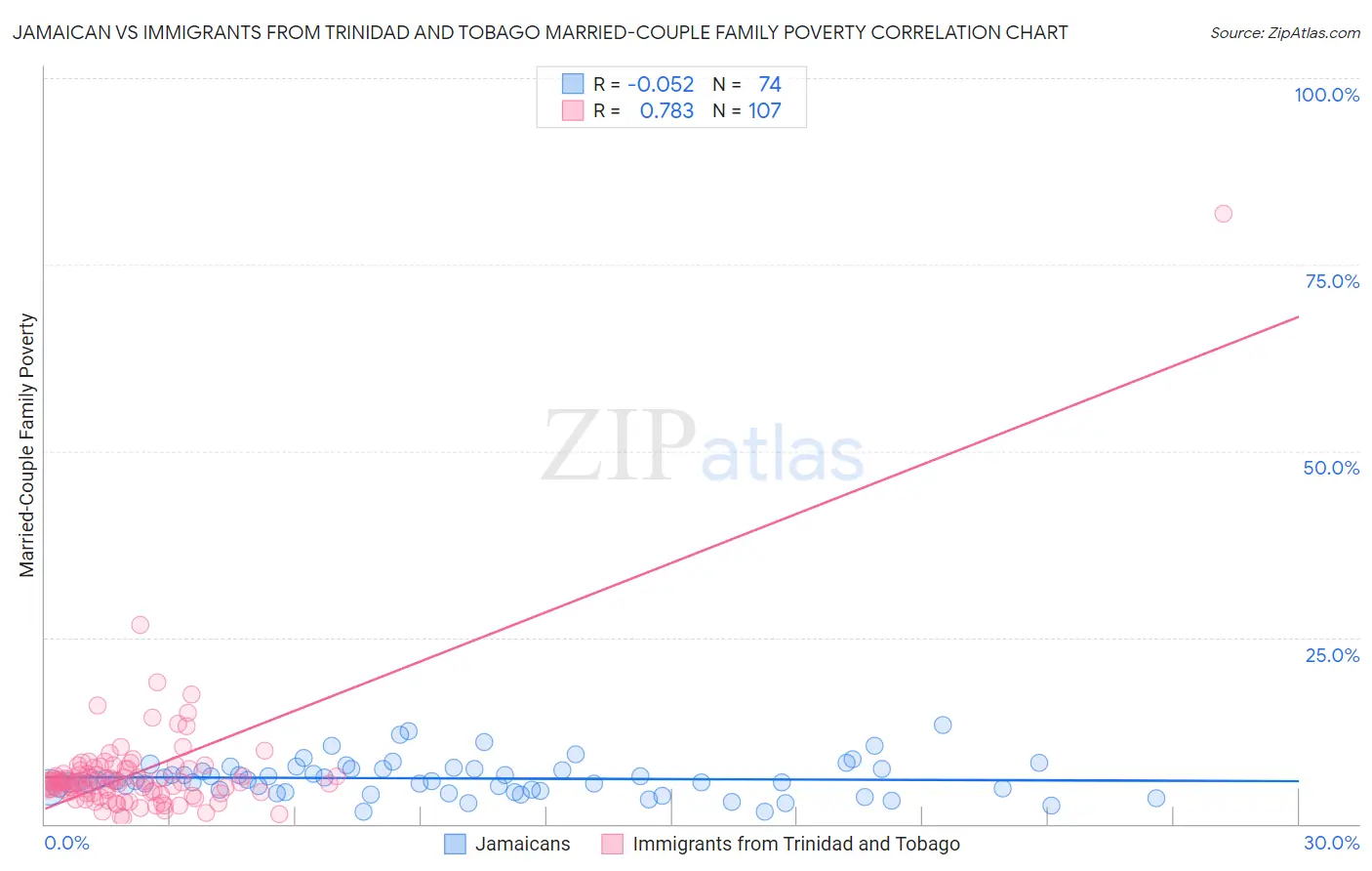 Jamaican vs Immigrants from Trinidad and Tobago Married-Couple Family Poverty