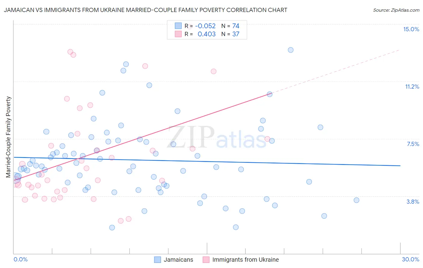 Jamaican vs Immigrants from Ukraine Married-Couple Family Poverty