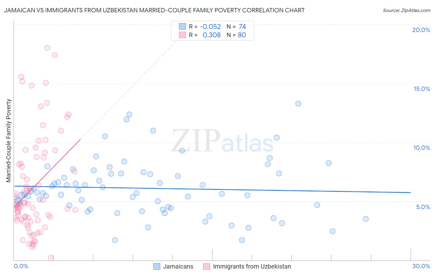 Jamaican vs Immigrants from Uzbekistan Married-Couple Family Poverty