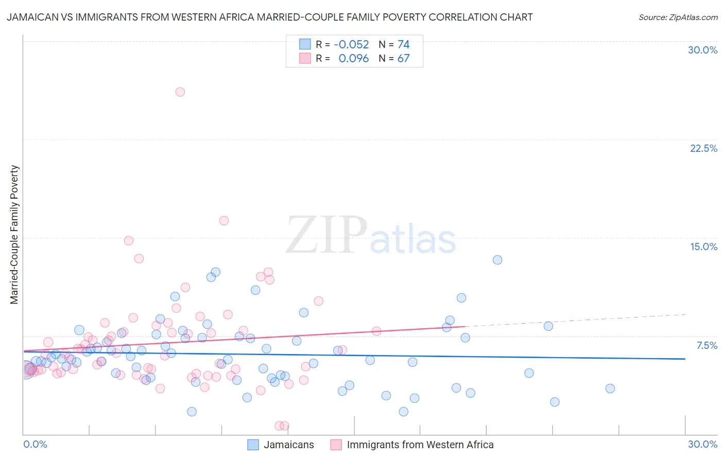 Jamaican vs Immigrants from Western Africa Married-Couple Family Poverty