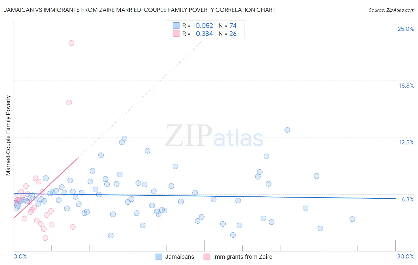 Jamaican vs Immigrants from Zaire Married-Couple Family Poverty