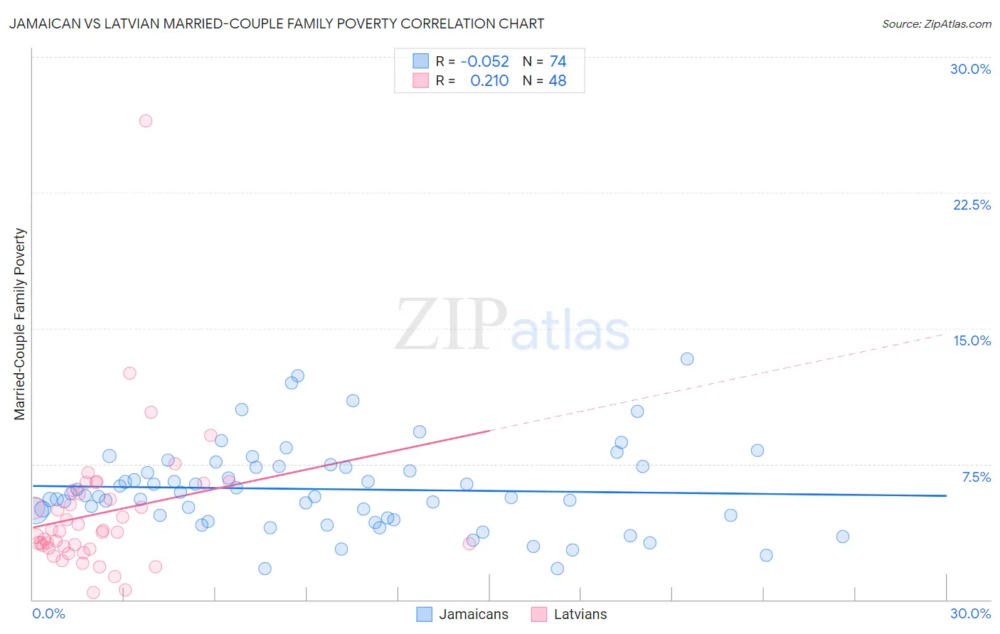 Jamaican vs Latvian Married-Couple Family Poverty