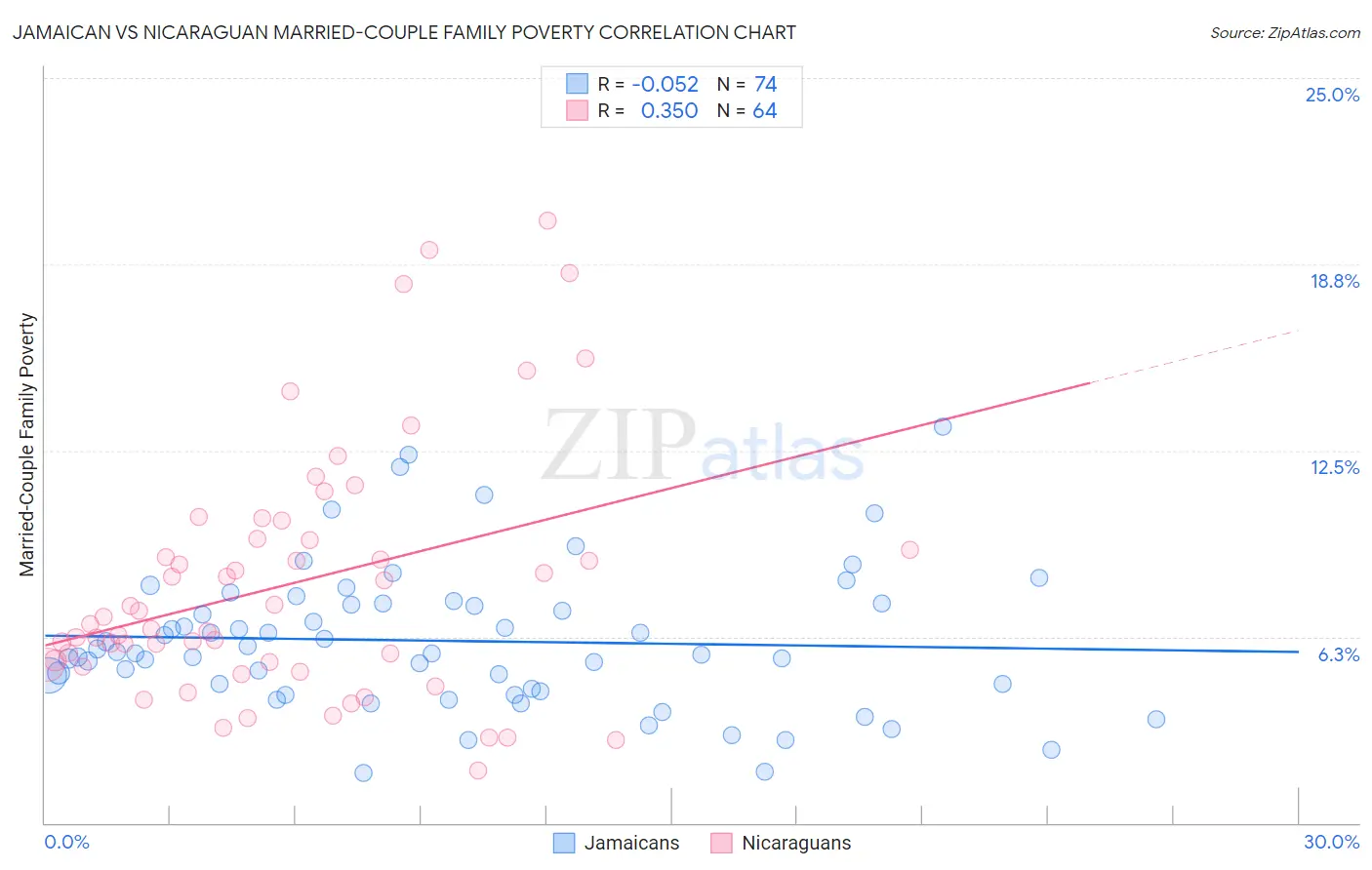 Jamaican vs Nicaraguan Married-Couple Family Poverty