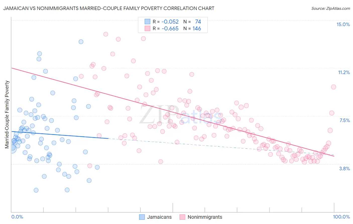 Jamaican vs Nonimmigrants Married-Couple Family Poverty