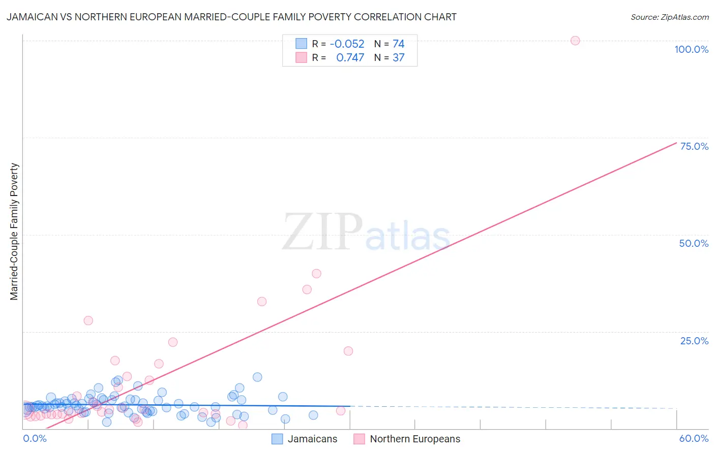 Jamaican vs Northern European Married-Couple Family Poverty