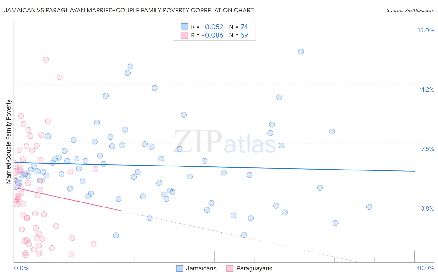 Jamaican vs Paraguayan Married-Couple Family Poverty