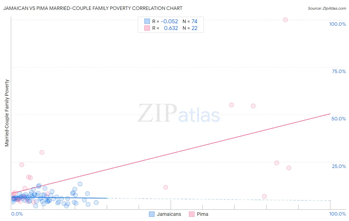 Jamaican vs Pima Married-Couple Family Poverty