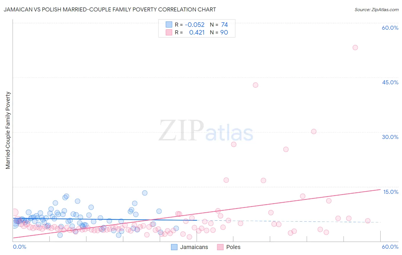 Jamaican vs Polish Married-Couple Family Poverty