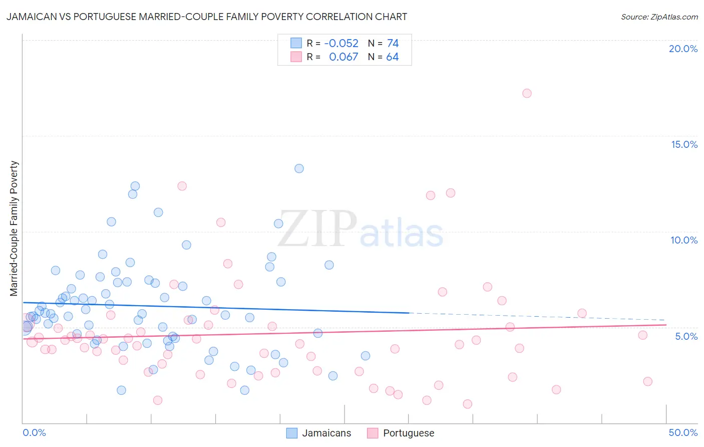 Jamaican vs Portuguese Married-Couple Family Poverty