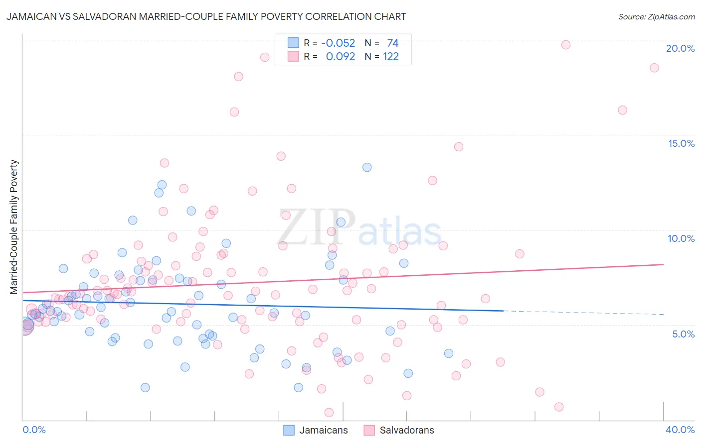 Jamaican vs Salvadoran Married-Couple Family Poverty