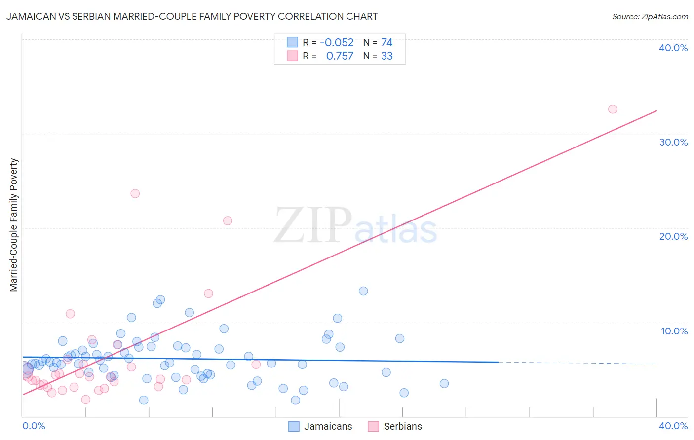 Jamaican vs Serbian Married-Couple Family Poverty
