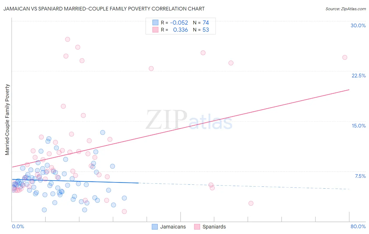 Jamaican vs Spaniard Married-Couple Family Poverty