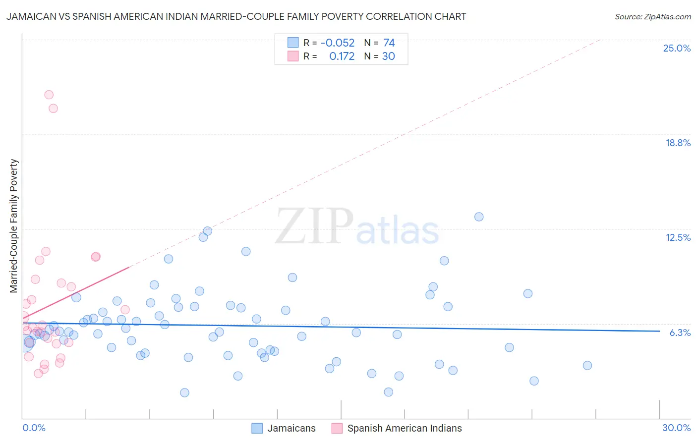 Jamaican vs Spanish American Indian Married-Couple Family Poverty