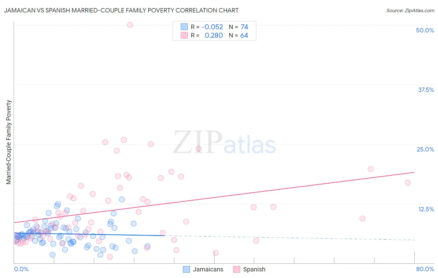 Jamaican vs Spanish Married-Couple Family Poverty