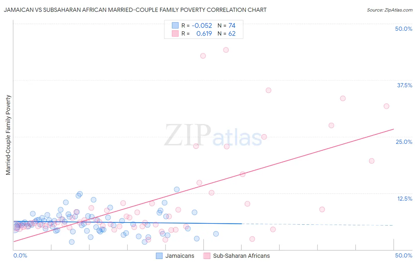 Jamaican vs Subsaharan African Married-Couple Family Poverty