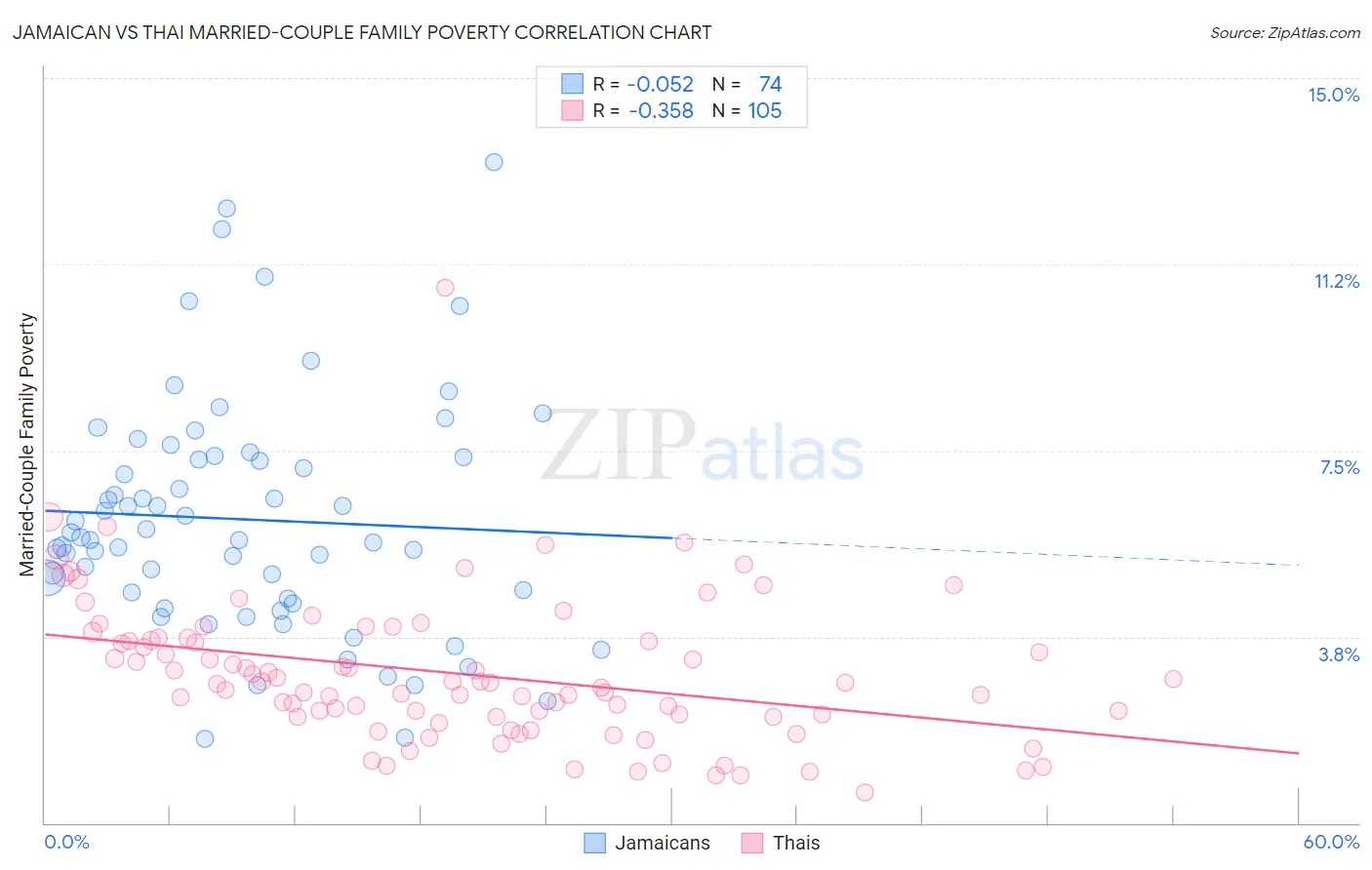 Jamaican vs Thai Married-Couple Family Poverty