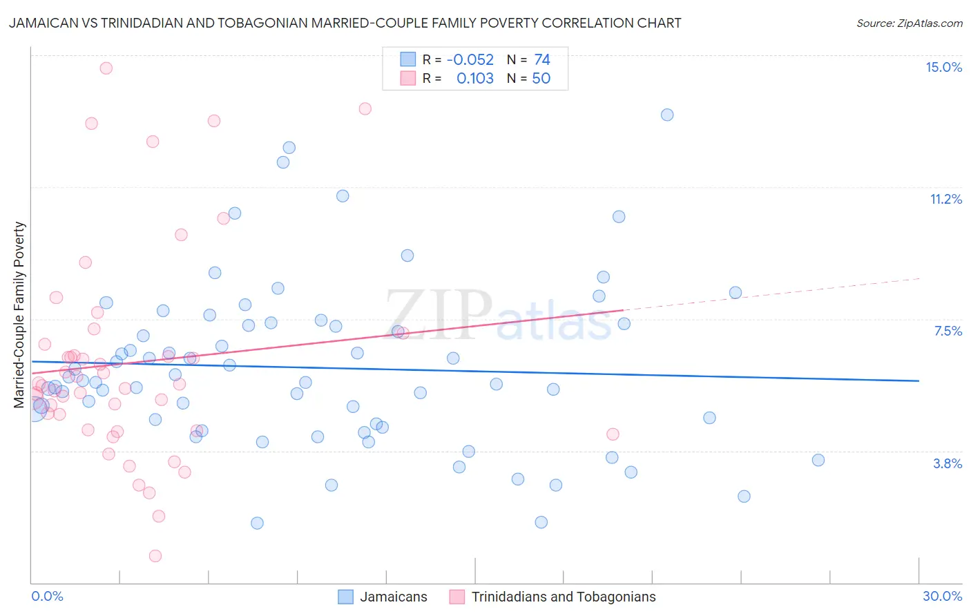 Jamaican vs Trinidadian and Tobagonian Married-Couple Family Poverty