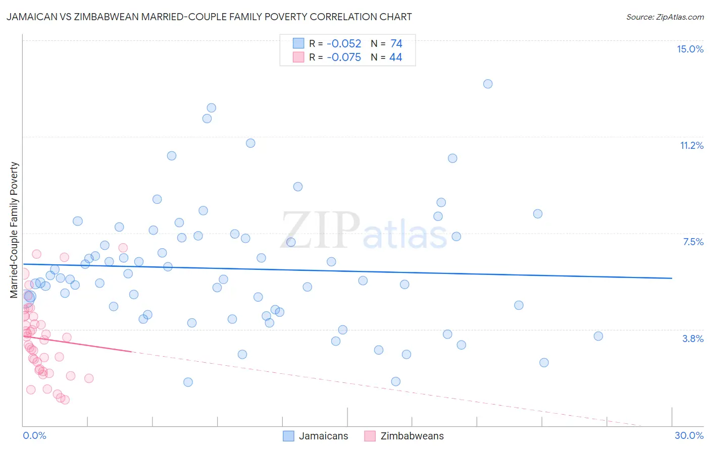 Jamaican vs Zimbabwean Married-Couple Family Poverty