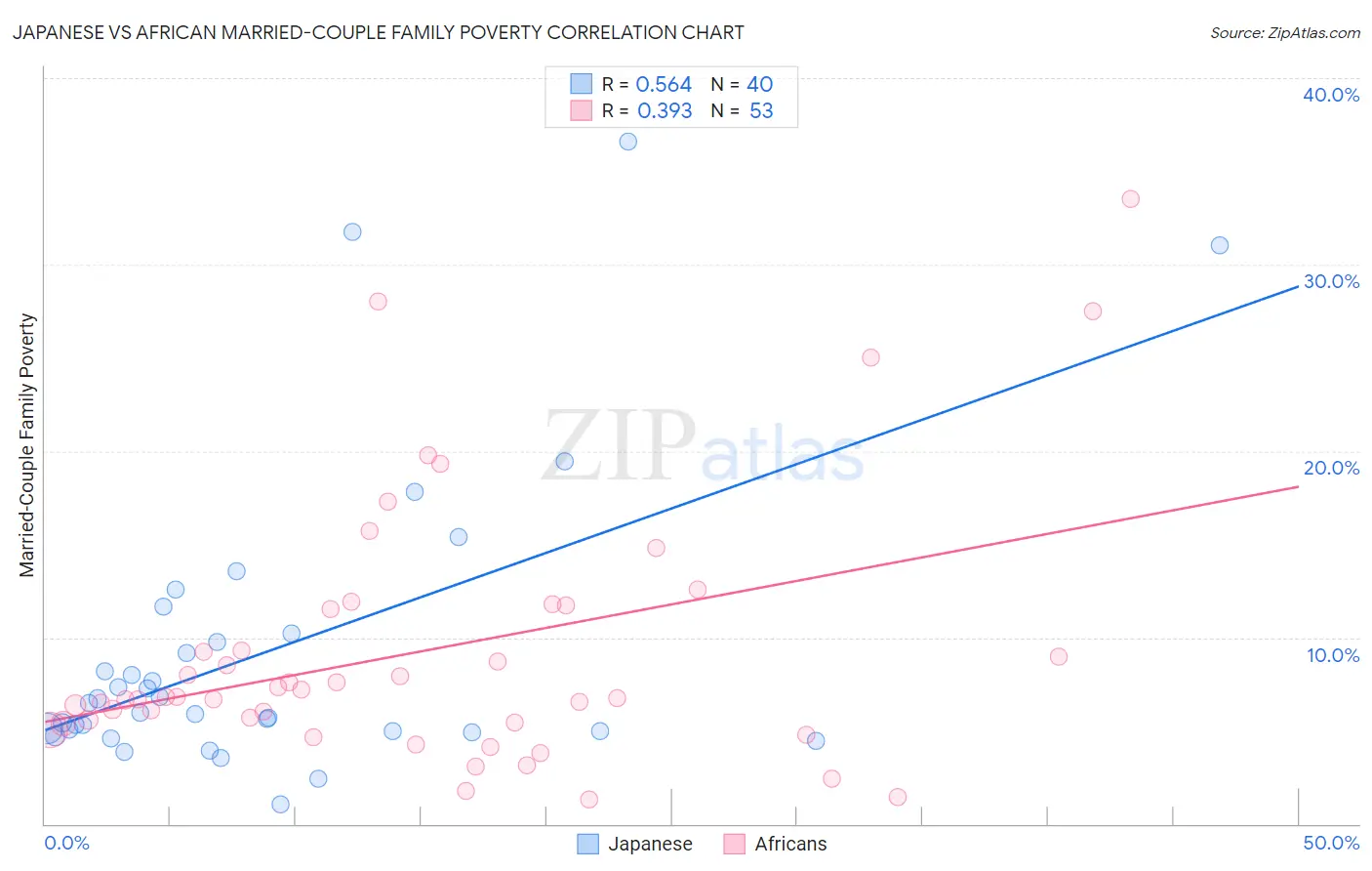 Japanese vs African Married-Couple Family Poverty