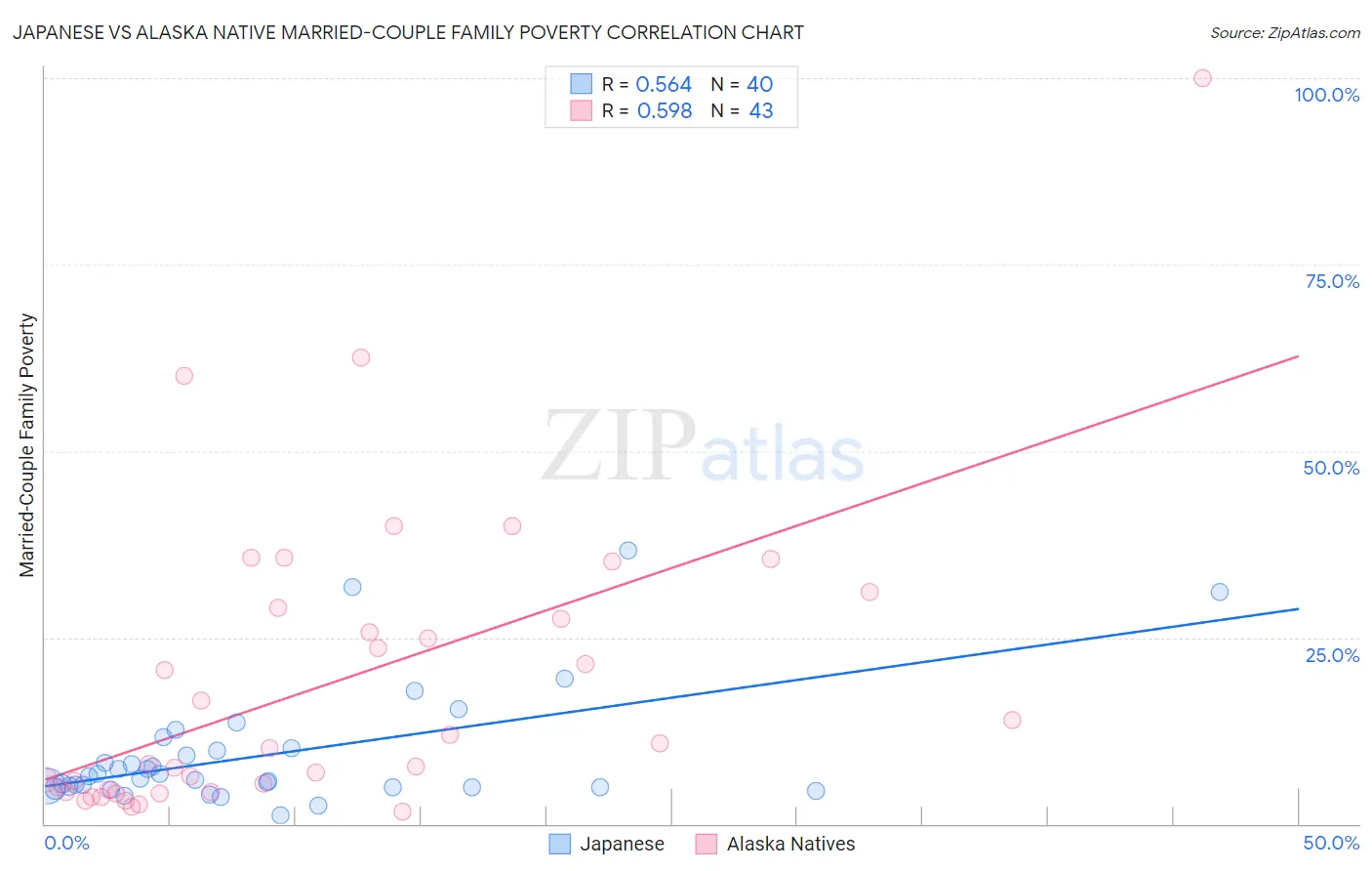 Japanese vs Alaska Native Married-Couple Family Poverty
