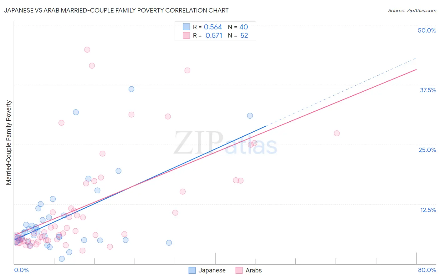 Japanese vs Arab Married-Couple Family Poverty