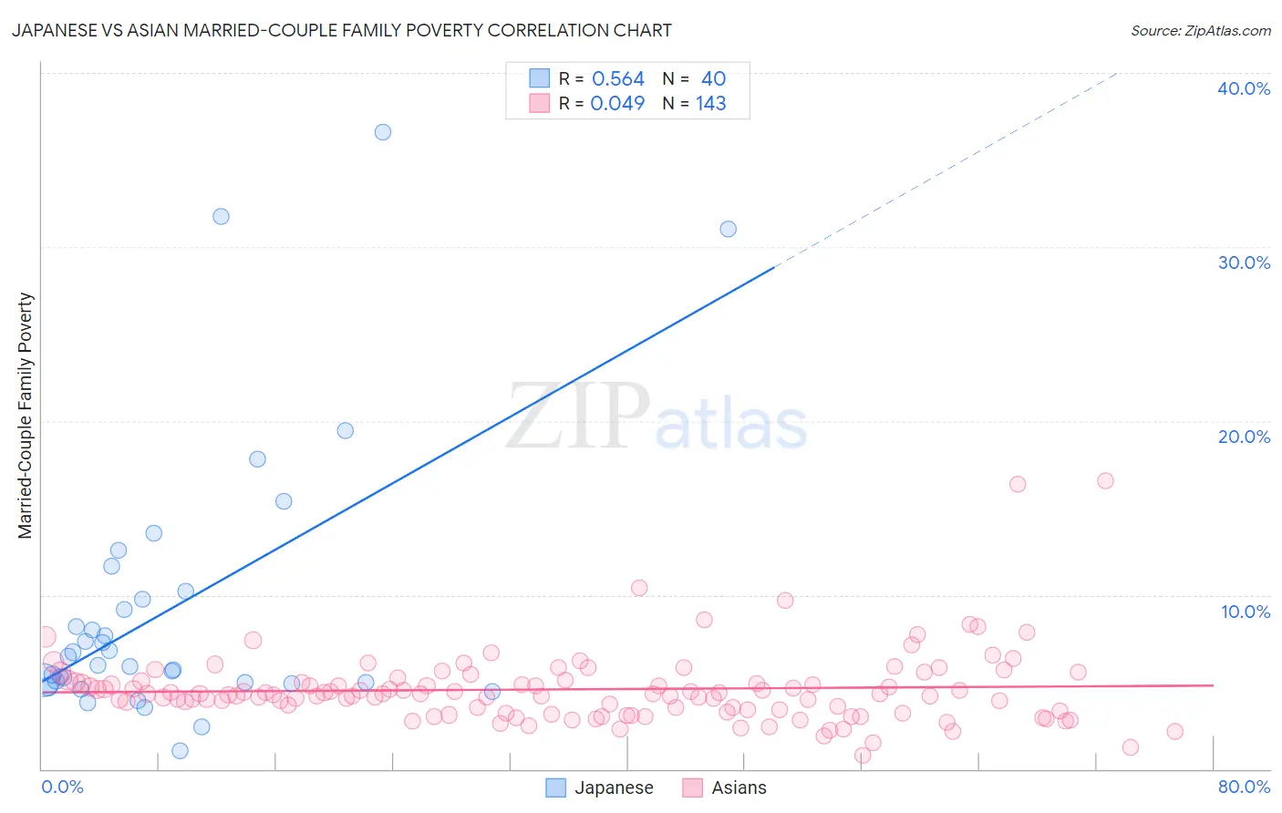 Japanese vs Asian Married-Couple Family Poverty