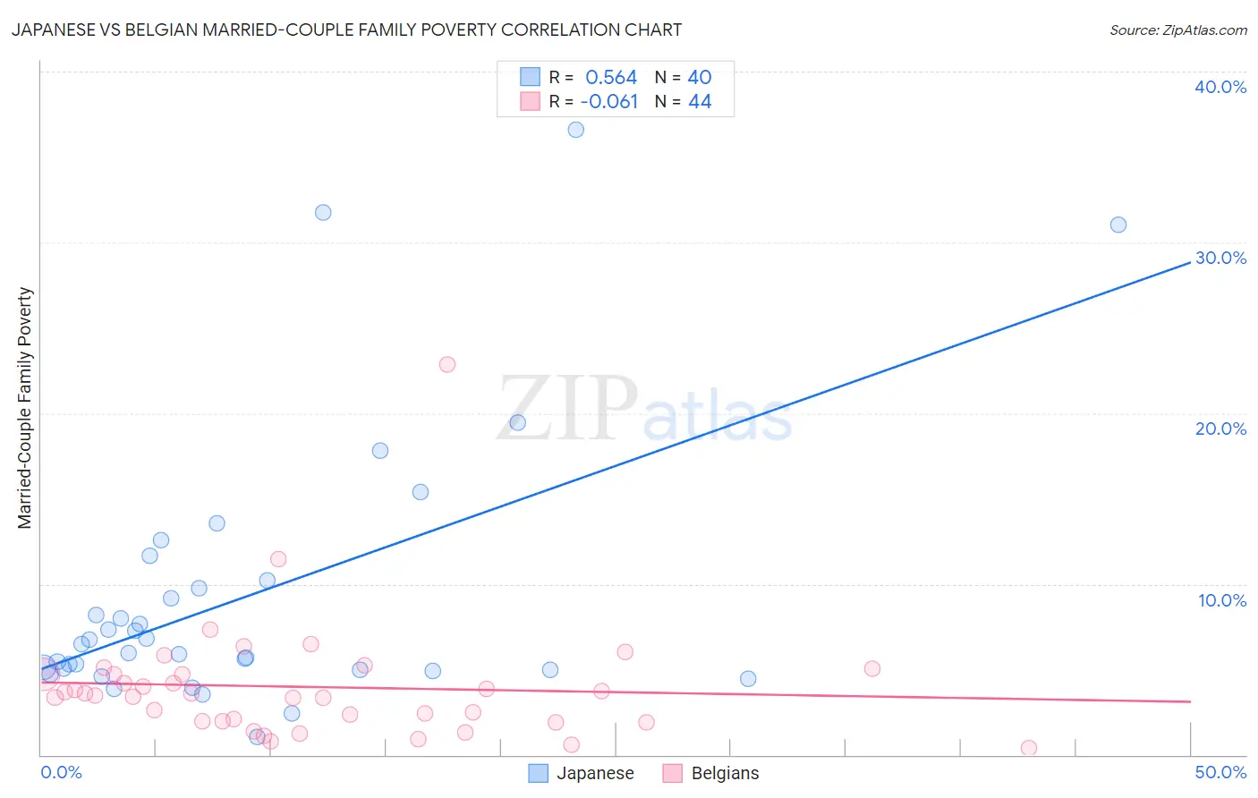 Japanese vs Belgian Married-Couple Family Poverty