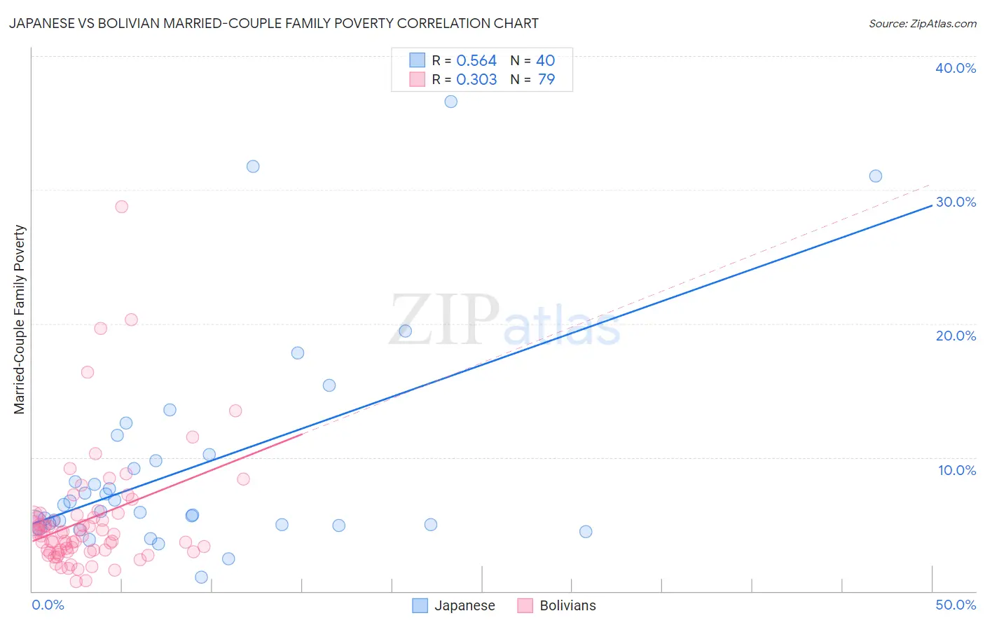 Japanese vs Bolivian Married-Couple Family Poverty