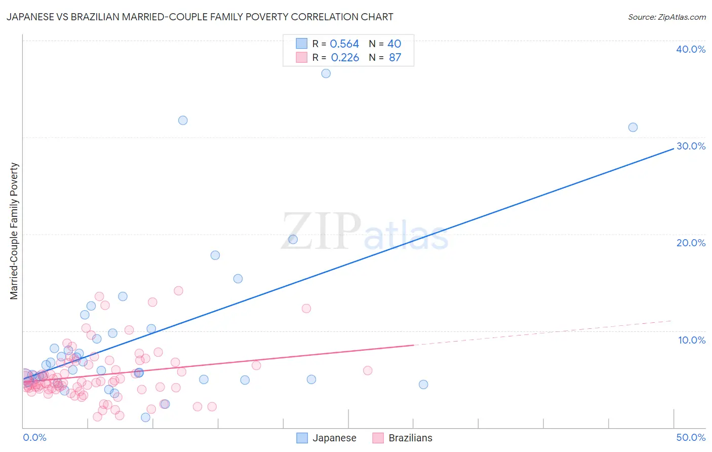 Japanese vs Brazilian Married-Couple Family Poverty
