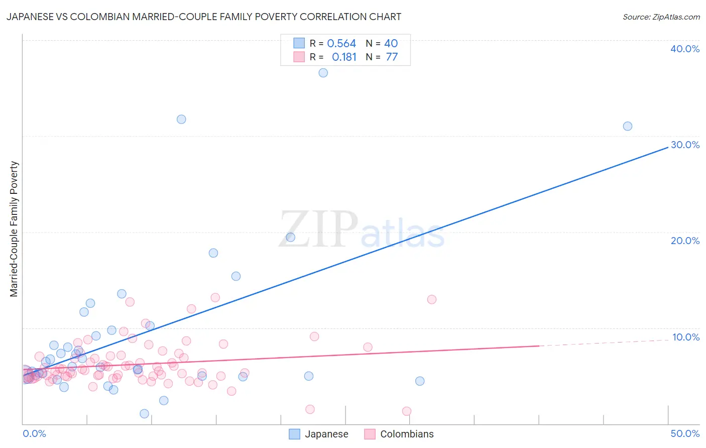 Japanese vs Colombian Married-Couple Family Poverty