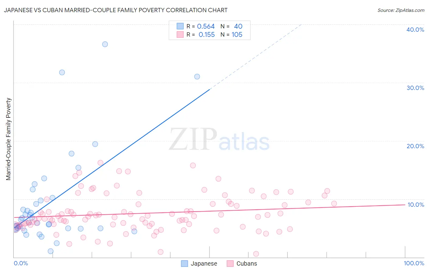 Japanese vs Cuban Married-Couple Family Poverty