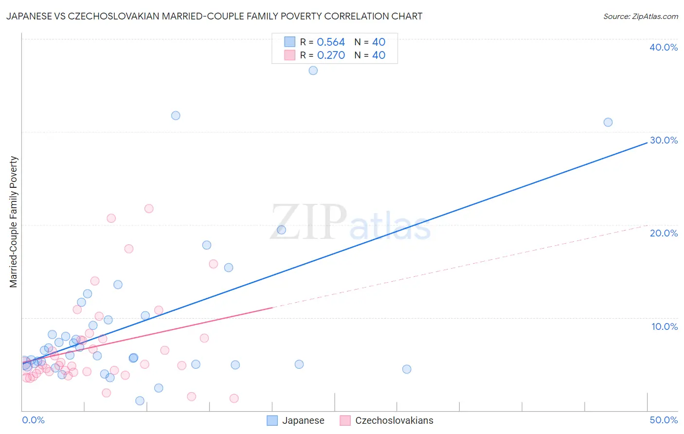Japanese vs Czechoslovakian Married-Couple Family Poverty
