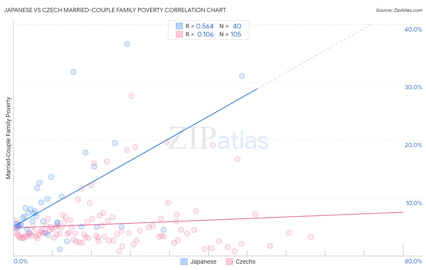 Japanese vs Czech Married-Couple Family Poverty