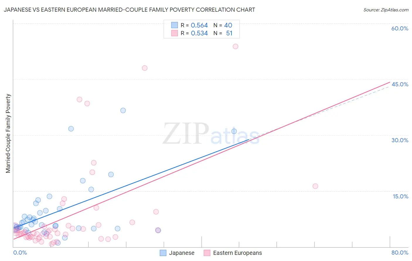 Japanese vs Eastern European Married-Couple Family Poverty