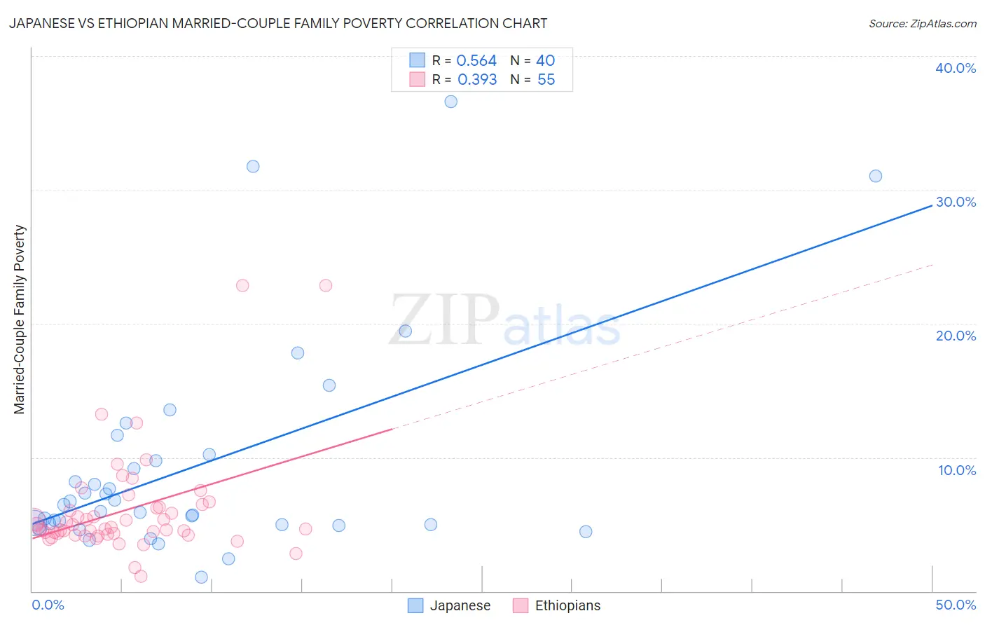 Japanese vs Ethiopian Married-Couple Family Poverty