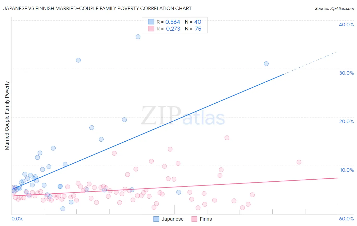 Japanese vs Finnish Married-Couple Family Poverty