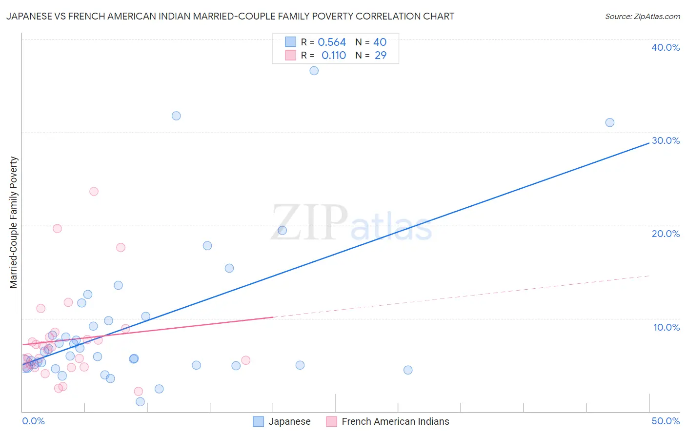 Japanese vs French American Indian Married-Couple Family Poverty